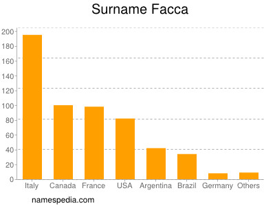 Familiennamen Facca