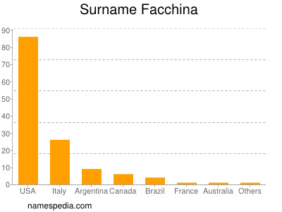 Familiennamen Facchina