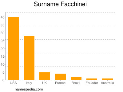 Familiennamen Facchinei
