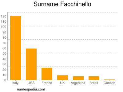 Familiennamen Facchinello