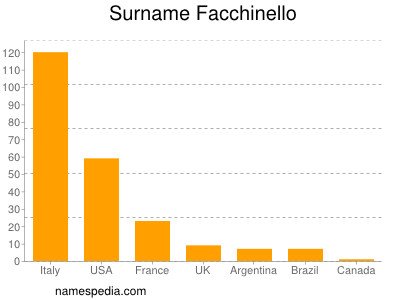 nom Facchinello