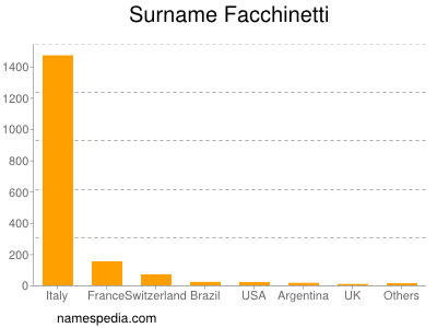 Familiennamen Facchinetti