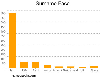 Familiennamen Facci