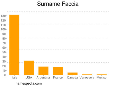 Familiennamen Faccia