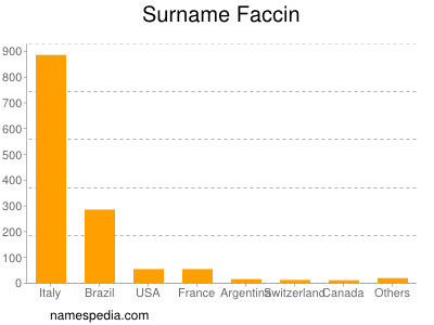 Familiennamen Faccin