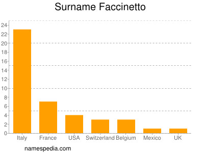 Familiennamen Faccinetto