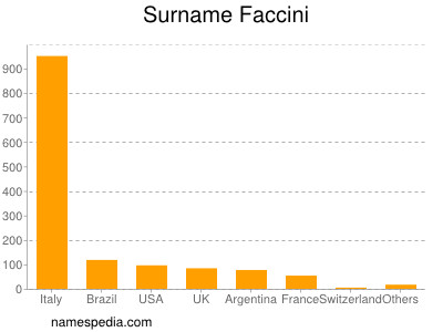 Familiennamen Faccini