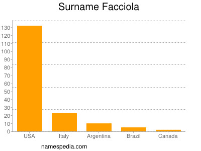 Familiennamen Facciola