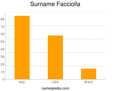 Familiennamen Facciolla