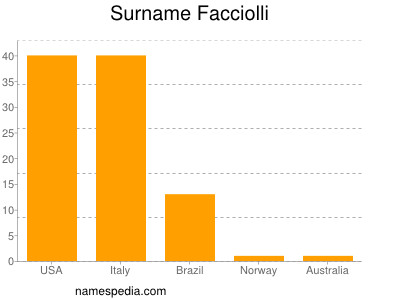 Familiennamen Facciolli