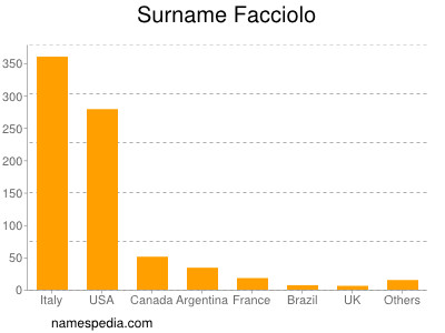 Familiennamen Facciolo