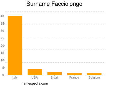 Familiennamen Facciolongo