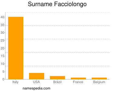 nom Facciolongo