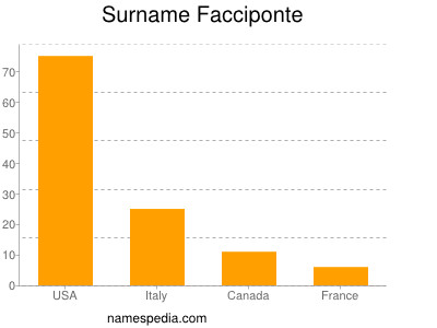 Familiennamen Facciponte