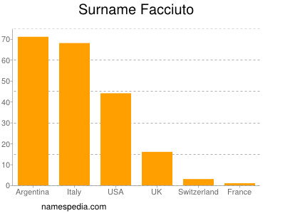 Familiennamen Facciuto