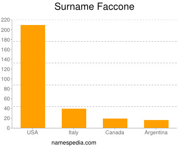 Familiennamen Faccone