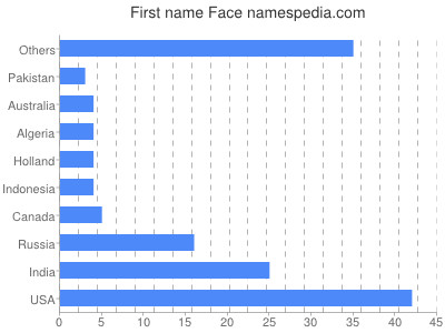 prenom Face