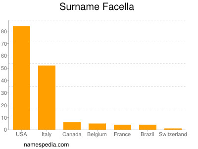 Familiennamen Facella