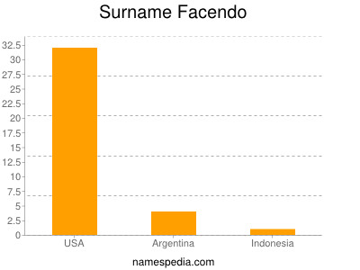 Surname Facendo