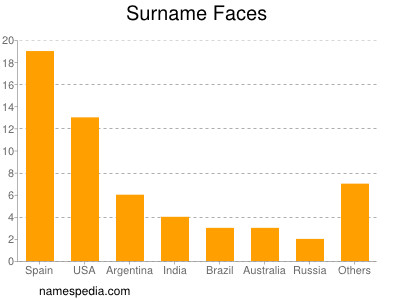 Familiennamen Faces