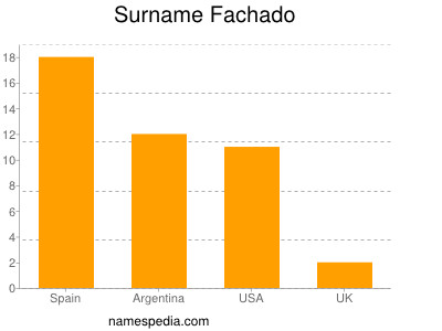 Familiennamen Fachado