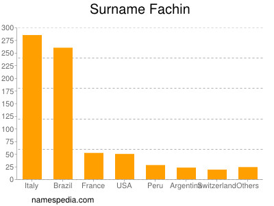 Surname Fachin