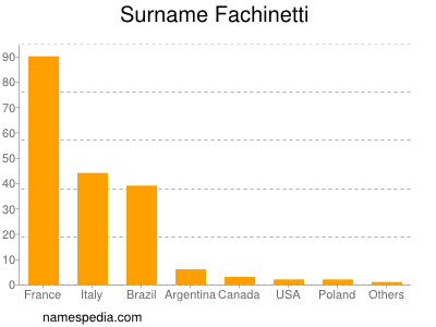 Familiennamen Fachinetti