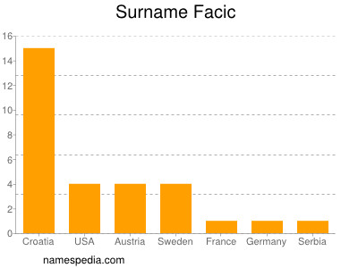 Familiennamen Facic