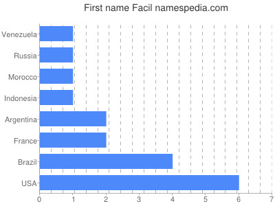 prenom Facil