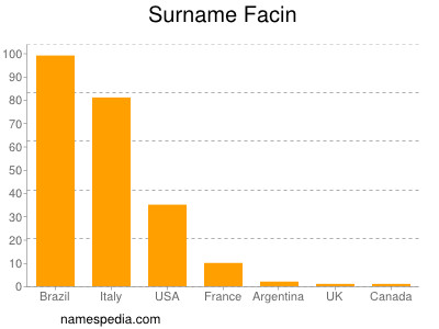 Familiennamen Facin