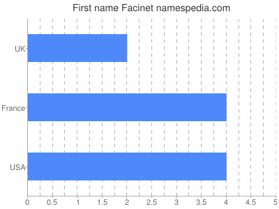 Vornamen Facinet