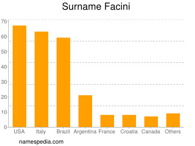 Familiennamen Facini