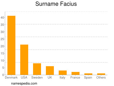 Surname Facius