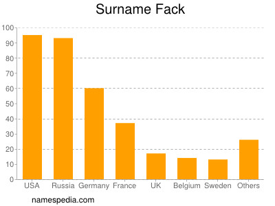 Surname Fack