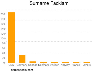 nom Facklam