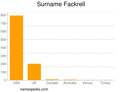 Familiennamen Fackrell