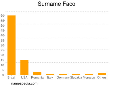 Familiennamen Faco