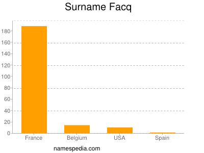 Familiennamen Facq