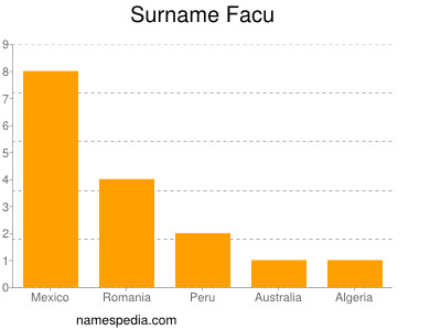 Familiennamen Facu