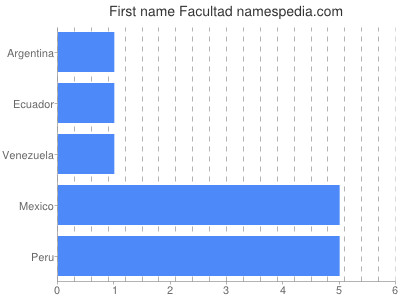 Vornamen Facultad