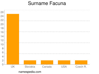 Familiennamen Facuna