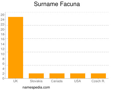 nom Facuna