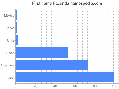 Vornamen Facunda