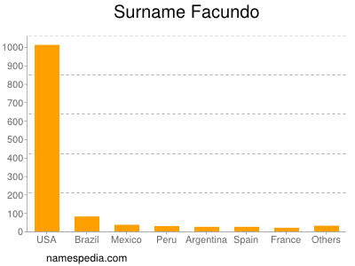 Familiennamen Facundo