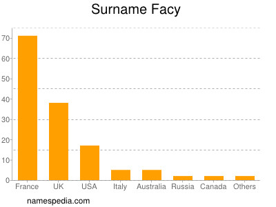 Familiennamen Facy