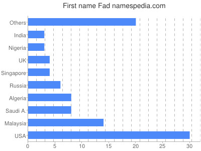 prenom Fad