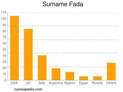 Surname Fada