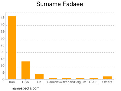 Familiennamen Fadaee