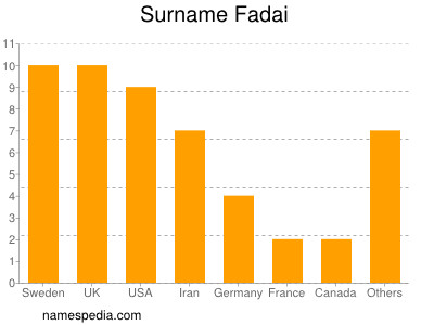 Familiennamen Fadai