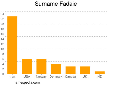 Familiennamen Fadaie